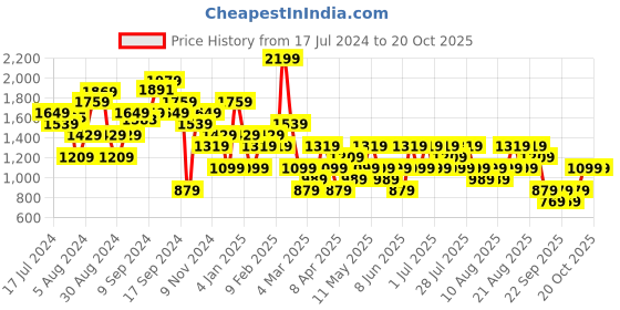 myntra.com Trendyol Women Regular Trouser trendyol Price History Graph from 17 Jul 2024 to 19 Oct 2025