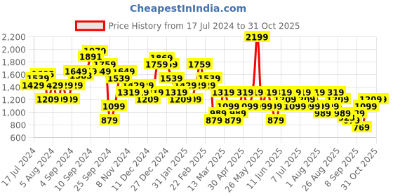 myntra.com Trendyol Women Regular Trouser trendyol Price History Graph from 17 Jul 2024 to 30 Oct 2025