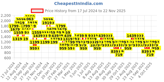 myntra.com Trendyol Women Regular Trouser trendyol Price History Graph from 17 Jul 2024 to 22 Nov 2025