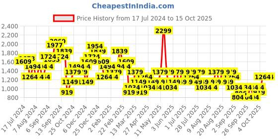 myntra.com Trendyol Women Regular Trouser trendyol Price History Graph from 17 Jul 2024 to 14 Oct 2025