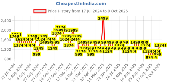 myntra.com Trendyol Women Regular Trouser trendyol Price History Graph from 17 Jul 2024 to 9 Oct 2025