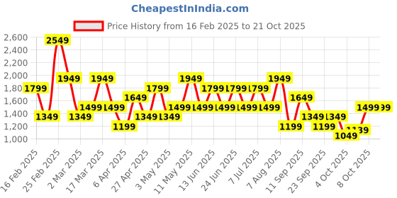 myntra.com Trendyol Women Relaxed Fit Trousers trendyol Price History Graph from 16 Feb 2025 to 21 Oct 2025
