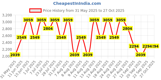 myntra.com Trendyol Women Relexed Fit Mid-Rise Clean Look Heavy Fade Jeans trendyol Price History Graph from 31 May 2025 to 26 Oct 2025