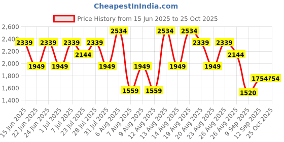 myntra.com Trendyol Women Relexed Fit Mid-Rise Clean Look Light Fade Jeans trendyol Price History Graph from 15 Jun 2025 to 25 Oct 2025