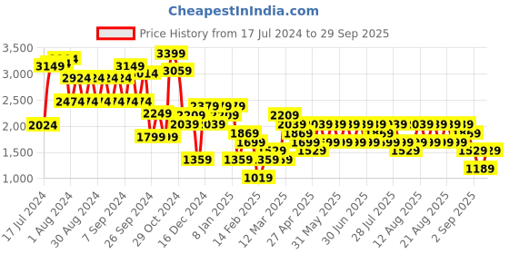 myntra.com Trendyol Women Ribbed Cardigan trendyol Price History Graph from 17 Jul 2024 to 29 Sep 2025