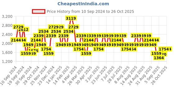 myntra.com Trendyol Women Ribbed Crop Cardigan trendyol Price History Graph from 10 Sep 2024 to 26 Oct 2025