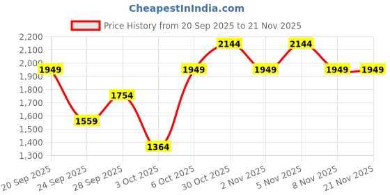 myntra.com Trendyol Women Ribbed Crop Front-Open Sweater trendyol Price History Graph from 20 Sep 2025 to 20 Nov 2025
