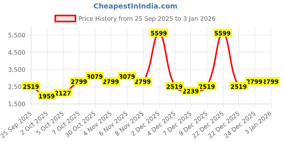 myntra.com Trendyol Women Ribbed High Neck Pullover trendyol Price History Graph from 25 Sep 2025 to 2 Jan 2026