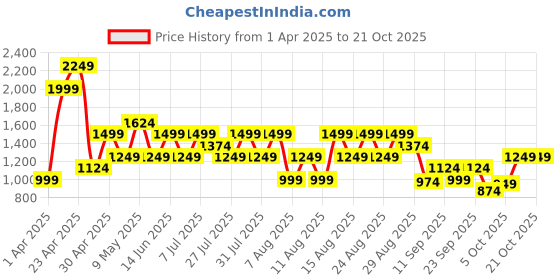 myntra.com Trendyol Women Ribbed Night suit trendyol Price History Graph from 1 Apr 2025 to 21 Oct 2025