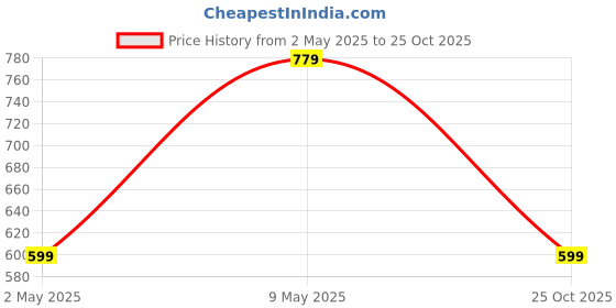 myntra.com Trendyol Women Ribbed Ruched Crop Top trendyol Price History Graph from 2 May 2025 to 25 Oct 2025