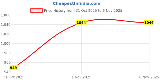 myntra.com Trendyol Women Ribbed Top & Pyjamas Nightsuit trendyol Price History Graph from 31 Oct 2025 to 6 Nov 2025