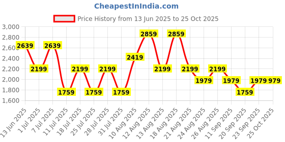 myntra.com Trendyol Women Round Neck A-Line Above Knee Dress trendyol Price History Graph from 13 Jun 2025 to 25 Oct 2025
