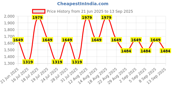 myntra.com Trendyol Women Round Neck Bodycon Dress Comes with a belt trendyol Price History Graph from 21 Jun 2025 to 13 Sep 2025