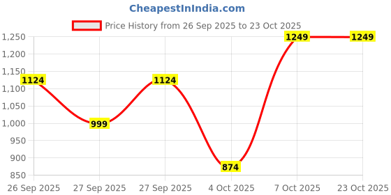 myntra.com Trendyol Women Round Neck Bodycon Mini Dress trendyol Price History Graph from 26 Sep 2025 to 23 Oct 2025
