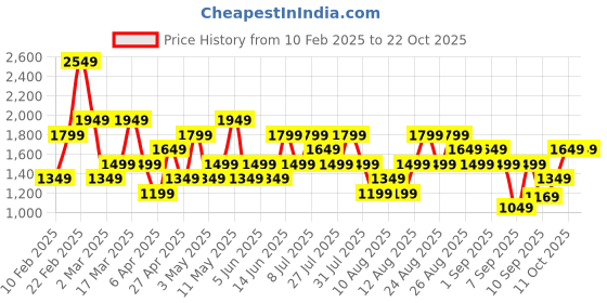 myntra.com Trendyol Women Round Neck Crop Sweatshirt trendyol Price History Graph from 10 Feb 2025 to 22 Oct 2025