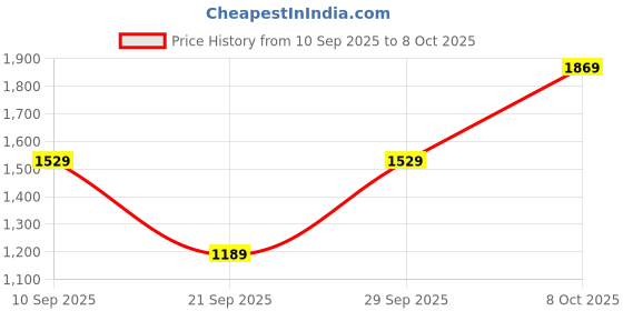 myntra.com Trendyol Women Round Neck Fit and Flare Midi Dress trendyol Price History Graph from 10 Sep 2025 to 8 Oct 2025
