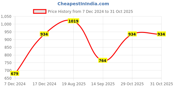 myntra.com Trendyol Women Round Neck Long Sleeves Fitted Top trendyol Price History Graph from 7 Dec 2024 to 31 Oct 2025