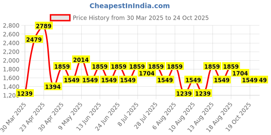 myntra.com Trendyol Women Round Neck Night suit trendyol Price History Graph from 30 Mar 2025 to 23 Oct 2025