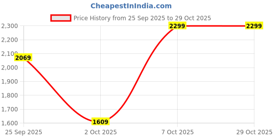 myntra.com Trendyol Women Round Neck Pullover trendyol Price History Graph from 25 Sep 2025 to 28 Oct 2025