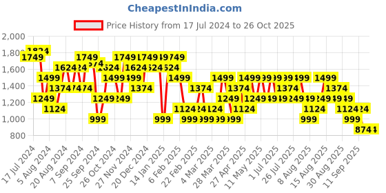 myntra.com Trendyol Women Round Neck  Pullover Sweatshirt trendyol Price History Graph from 17 Jul 2024 to 26 Oct 2025