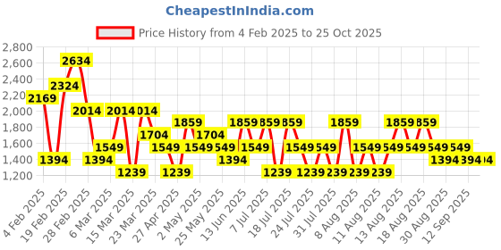 myntra.com Trendyol Women Round Neck Pullover Sweatshirt trendyol Price History Graph from 4 Feb 2025 to 25 Oct 2025