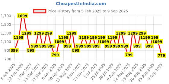 myntra.com Trendyol Women Round Neck Pullover Sweatshirt trendyol Price History Graph from 5 Feb 2025 to 9 Sep 2025