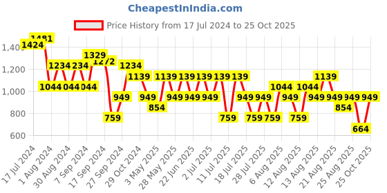 myntra.com Trendyol Women Round Neck Sheath Dress trendyol Price History Graph from 17 Jul 2024 to 25 Oct 2025