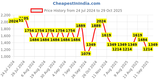 myntra.com Trendyol Women Round Neck Sleeveless Fit and Flare Flounce Casual Dress trendyol Price History Graph from 24 Jul 2024 to 29 Oct 2025