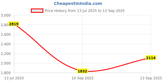 myntra.com Trendyol Women Round Neck Sleeveless Knee Length A-Line Dress trendyol Price History Graph from 13 Jul 2025 to 13 Sep 2025