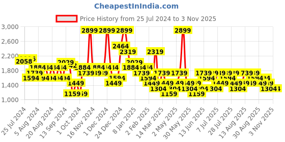 myntra.com Trendyol Women Round Neck Sleeveless Straight Sheath Dress trendyol Price History Graph from 25 Jul 2024 to 2 Nov 2025