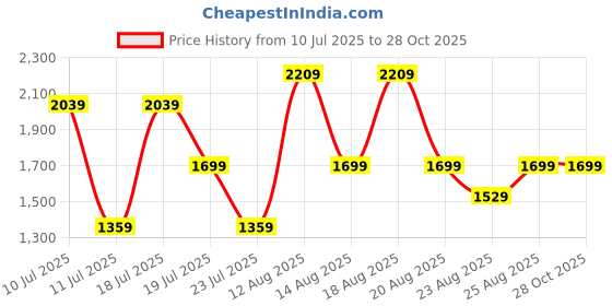 myntra.com Trendyol Women Round Neck Solid Sheath Dress trendyol Price History Graph from 10 Jul 2025 to 28 Oct 2025