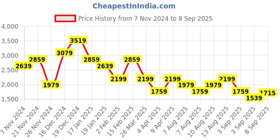 myntra.com Trendyol Women Round Neck Striped Maxi Dress trendyol Price History Graph from 7 Nov 2024 to 8 Sep 2025