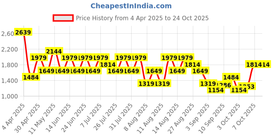 myntra.com Trendyol Women Round Neck T-shirt and Shorts Night suit trendyol Price History Graph from 4 Apr 2025 to 23 Oct 2025