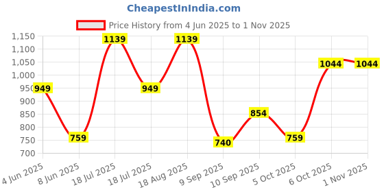 myntra.com Trendyol Women Round Neck Top trendyol Price History Graph from 4 Jun 2025 to 30 Oct 2025