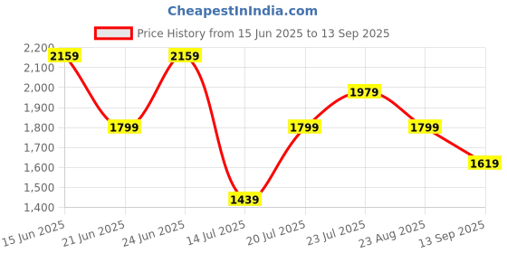 myntra.com Trendyol Women Ruffle Details A Line Dress trendyol Price History Graph from 15 Jun 2025 to 13 Sep 2025