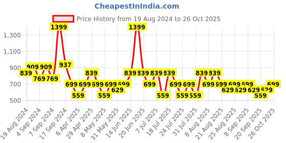 myntra.com Trendyol Women Rust Brown Pure Cotton Ruffles Smocked Crop Top trendyol Price History Graph from 19 Aug 2024 to 26 Oct 2025