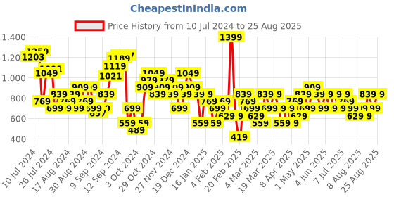 myntra.com Trendyol Women Rust Orange Solid A-line Midi Skirt trendyol Price History Graph from 10 Jul 2024 to 25 Aug 2025