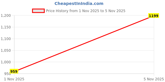 myntra.com Trendyol Women Scoop Neck Bow Regular Tops trendyol Price History Graph from 31 Oct 2025 to 1 Nov 2025