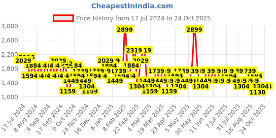 myntra.com Trendyol Women Self-Design Accordion Pleats Flared Maxi Skirt trendyol Price History Graph from 17 Jul 2024 to 24 Oct 2025
