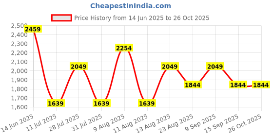 myntra.com Trendyol Women Self Design Bodycon Mini Dress trendyol Price History Graph from 14 Jun 2025 to 25 Oct 2025