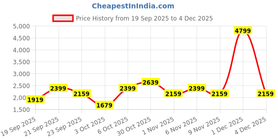 myntra.com Trendyol Women Self Design Cardigan trendyol Price History Graph from 19 Sep 2025 to 4 Dec 2025