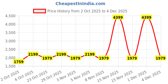 myntra.com Trendyol Women Self Design Cardigan Sweaters trendyol Price History Graph from 2 Oct 2025 to 4 Dec 2025