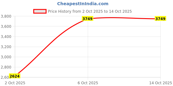 myntra.com Trendyol Women Self Design Fit & Flare Midi Dress trendyol Price History Graph from 2 Oct 2025 to 14 Oct 2025