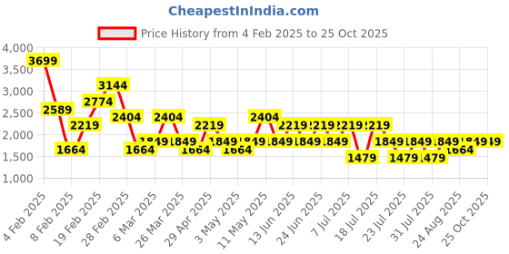 myntra.com Trendyol Women Self Design Flared Maxi Skirt trendyol Price History Graph from 4 Feb 2025 to 25 Oct 2025