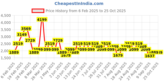 myntra.com Trendyol Women Self Design Front-Open Sweatshirt trendyol Price History Graph from 6 Feb 2025 to 25 Oct 2025