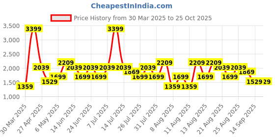 myntra.com Trendyol Women Self Design Mid-Rise Maxi Pencil Skirt trendyol Price History Graph from 30 Mar 2025 to 25 Oct 2025