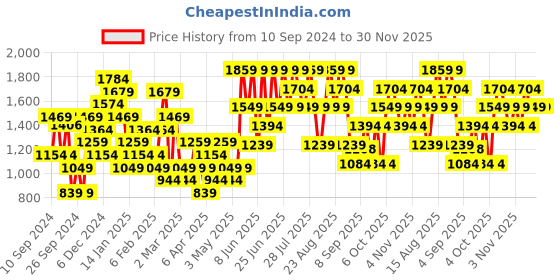 myntra.com Trendyol Women Self Design Parallel Trousers trendyol Price History Graph from 10 Sep 2024 to 30 Nov 2025