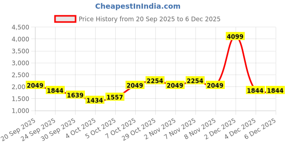 myntra.com Trendyol Women Self Design Pullover trendyol Price History Graph from 20 Sep 2025 to 6 Dec 2025