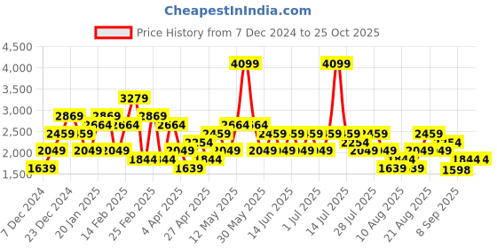 myntra.com Trendyol Women Self Design Round Neck Long Sleeves Pullover Sweatshirt trendyol Price History Graph from 7 Dec 2024 to 25 Oct 2025