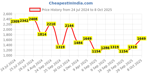 myntra.com Trendyol Women Self Design Round Neck Semi Sheer Maxi Dress trendyol Price History Graph from 24 Jul 2024 to 4 Oct 2025